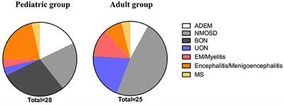 The Clinical, Radiologic, and Prognostic Differences Between Pediatric and Adult Patients With Myelin Oligodendrocyte Glycoprotein Antibody-Associated Encephalomyelitis